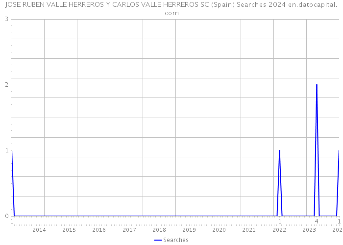 JOSE RUBEN VALLE HERREROS Y CARLOS VALLE HERREROS SC (Spain) Searches 2024 