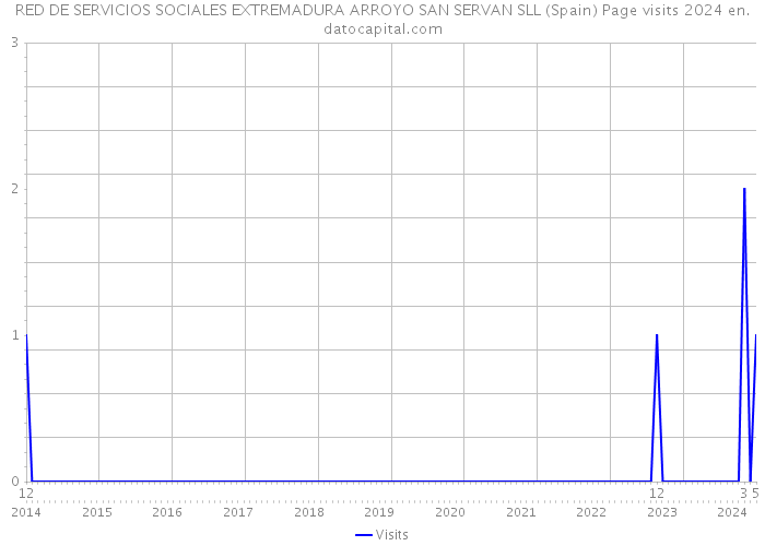 RED DE SERVICIOS SOCIALES EXTREMADURA ARROYO SAN SERVAN SLL (Spain) Page visits 2024 