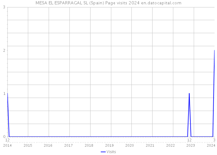 MESA EL ESPARRAGAL SL (Spain) Page visits 2024 
