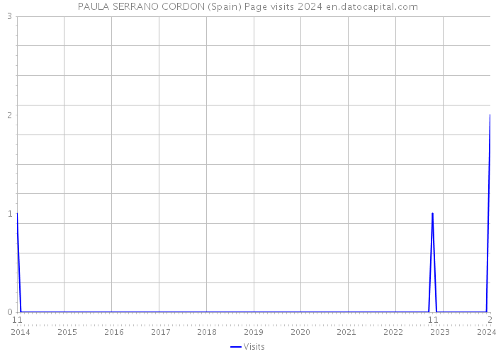 PAULA SERRANO CORDON (Spain) Page visits 2024 