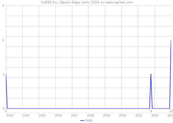 YUDES S.L. (Spain) Page visits 2024 