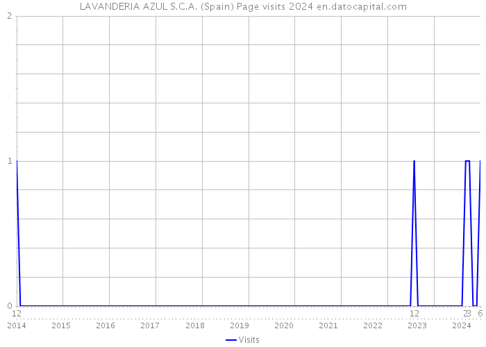 LAVANDERIA AZUL S.C.A. (Spain) Page visits 2024 