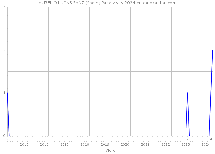 AURELIO LUCAS SANZ (Spain) Page visits 2024 