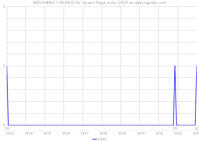 MESONERO Y MUNOZ SA (Spain) Page visits 2024 