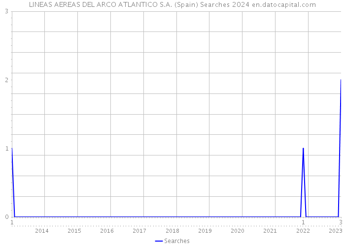 LINEAS AEREAS DEL ARCO ATLANTICO S.A. (Spain) Searches 2024 