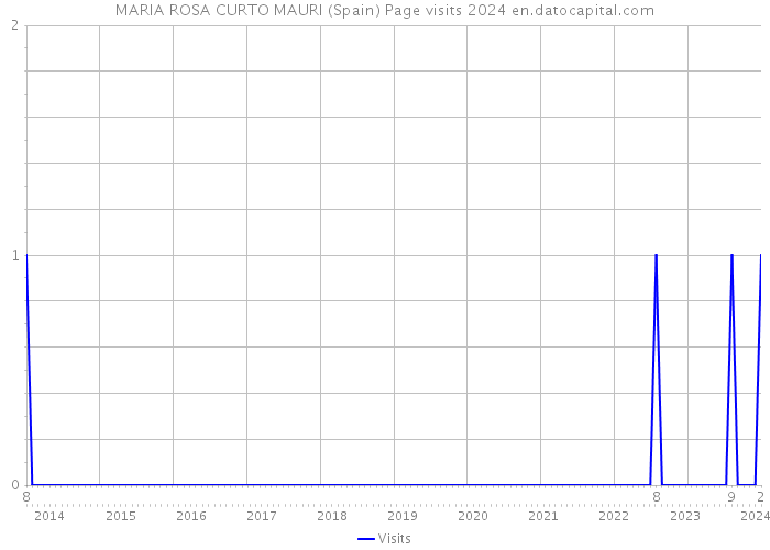 MARIA ROSA CURTO MAURI (Spain) Page visits 2024 