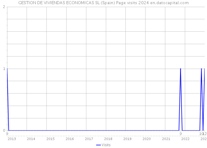 GESTION DE VIVIENDAS ECONOMICAS SL (Spain) Page visits 2024 