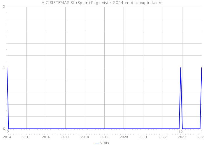 A C SISTEMAS SL (Spain) Page visits 2024 