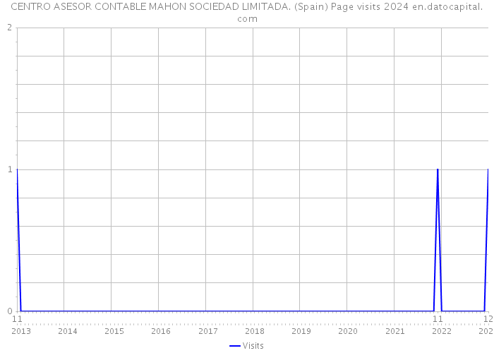 CENTRO ASESOR CONTABLE MAHON SOCIEDAD LIMITADA. (Spain) Page visits 2024 