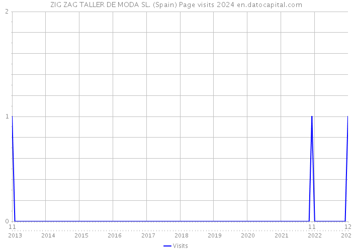 ZIG ZAG TALLER DE MODA SL. (Spain) Page visits 2024 