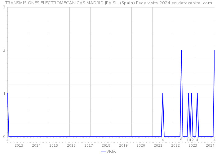 TRANSMISIONES ELECTROMECANICAS MADRID JPA SL. (Spain) Page visits 2024 