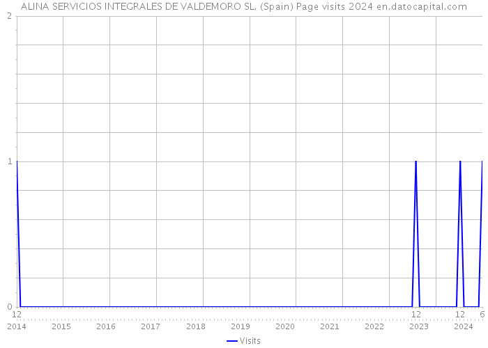 ALINA SERVICIOS INTEGRALES DE VALDEMORO SL. (Spain) Page visits 2024 