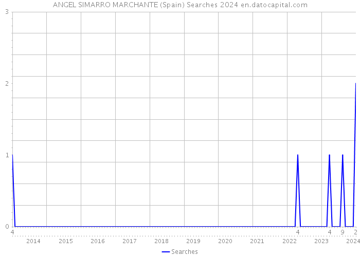 ANGEL SIMARRO MARCHANTE (Spain) Searches 2024 