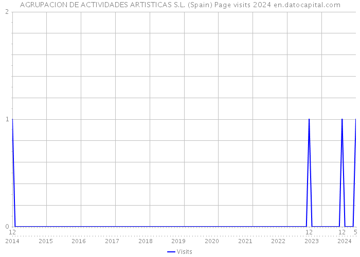 AGRUPACION DE ACTIVIDADES ARTISTICAS S.L. (Spain) Page visits 2024 