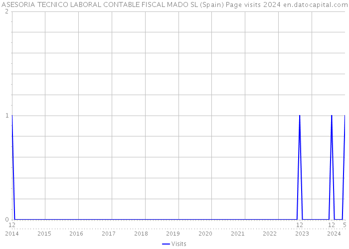 ASESORIA TECNICO LABORAL CONTABLE FISCAL MADO SL (Spain) Page visits 2024 