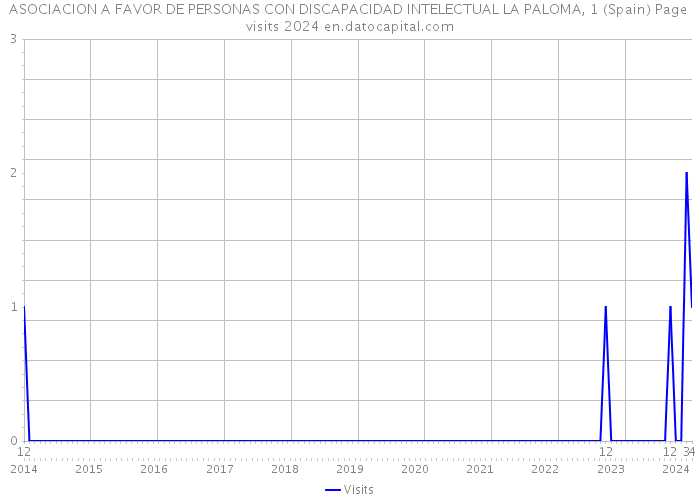 ASOCIACION A FAVOR DE PERSONAS CON DISCAPACIDAD INTELECTUAL LA PALOMA, 1 (Spain) Page visits 2024 