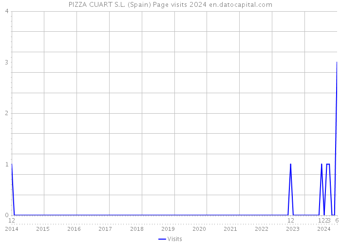 PIZZA CUART S.L. (Spain) Page visits 2024 