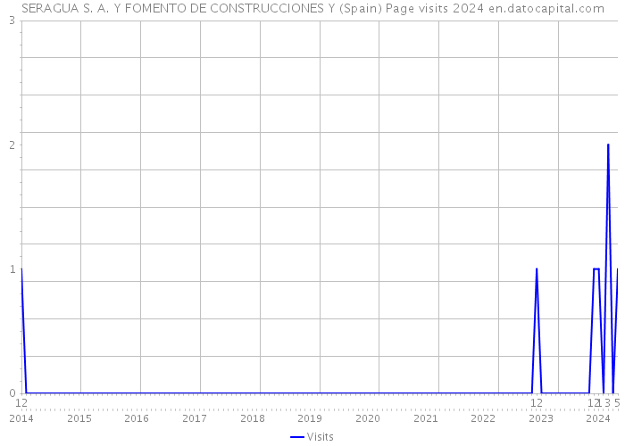 SERAGUA S. A. Y FOMENTO DE CONSTRUCCIONES Y (Spain) Page visits 2024 