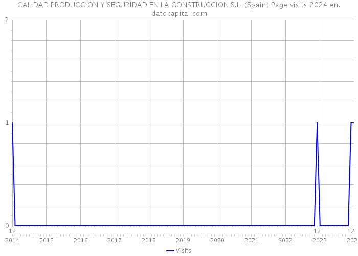 CALIDAD PRODUCCION Y SEGURIDAD EN LA CONSTRUCCION S.L. (Spain) Page visits 2024 