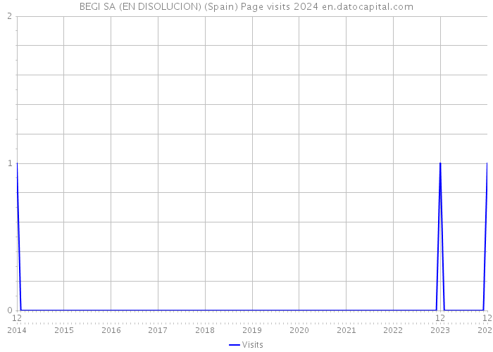 BEGI SA (EN DISOLUCION) (Spain) Page visits 2024 