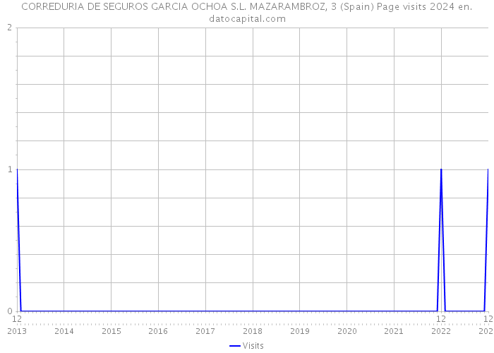 CORREDURIA DE SEGUROS GARCIA OCHOA S.L. MAZARAMBROZ, 3 (Spain) Page visits 2024 