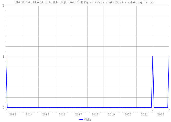 DIAGONAL PLAZA, S.A. (EN LIQUIDACIÓN) (Spain) Page visits 2024 