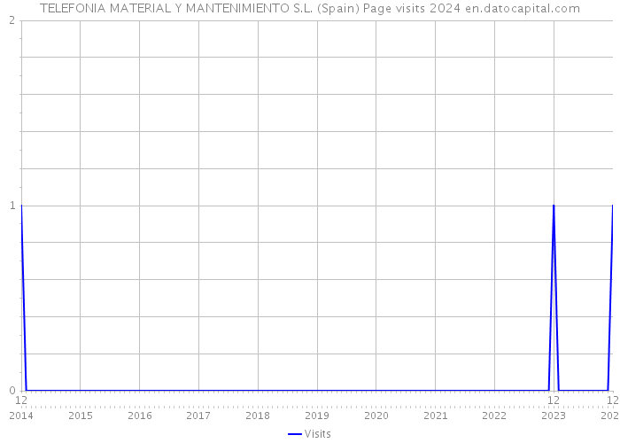 TELEFONIA MATERIAL Y MANTENIMIENTO S.L. (Spain) Page visits 2024 