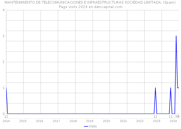 MANTENIMIENTO DE TELECOMUNICACIONES E INFRAESTRUCTURAS SOCIEDAD LIMITADA. (Spain) Page visits 2024 