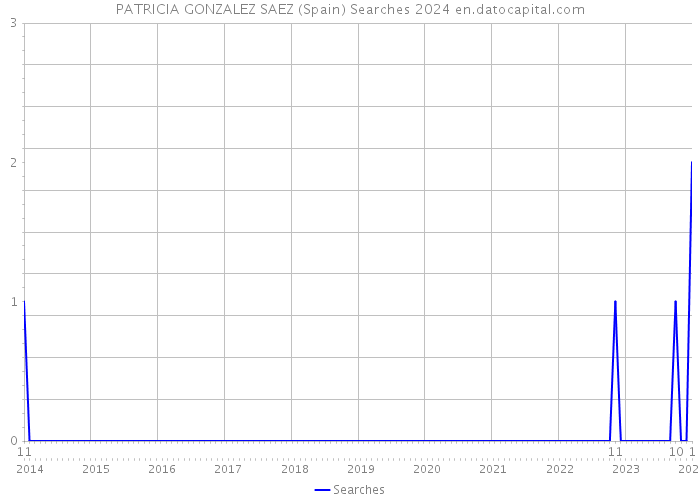 PATRICIA GONZALEZ SAEZ (Spain) Searches 2024 