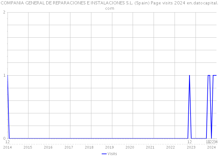 COMPANIA GENERAL DE REPARACIONES E INSTALACIONES S.L. (Spain) Page visits 2024 