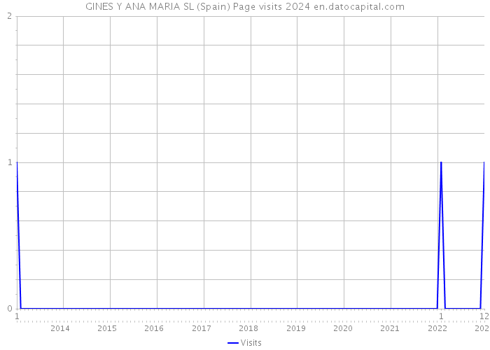 GINES Y ANA MARIA SL (Spain) Page visits 2024 