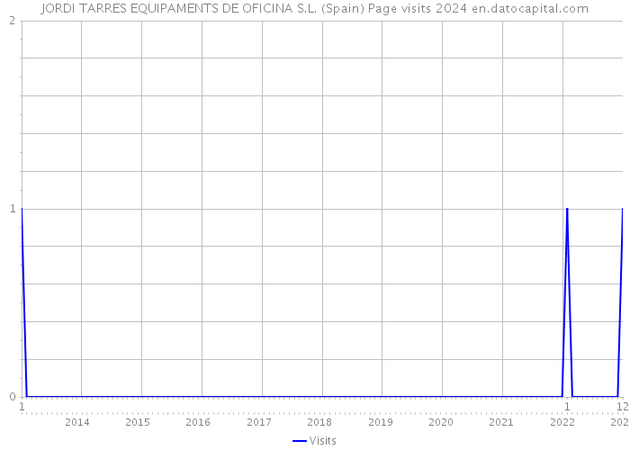 JORDI TARRES EQUIPAMENTS DE OFICINA S.L. (Spain) Page visits 2024 