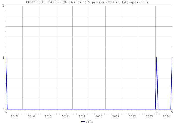 PROYECTOS CASTELLON SA (Spain) Page visits 2024 