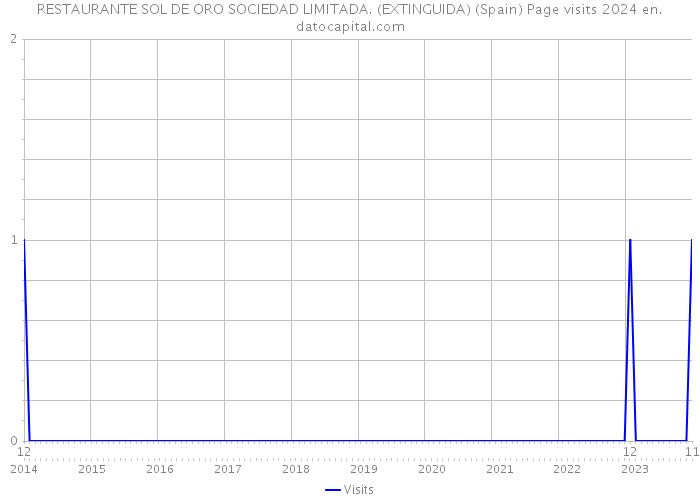 RESTAURANTE SOL DE ORO SOCIEDAD LIMITADA. (EXTINGUIDA) (Spain) Page visits 2024 