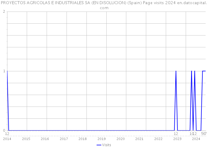 PROYECTOS AGRICOLAS E INDUSTRIALES SA (EN DISOLUCION) (Spain) Page visits 2024 
