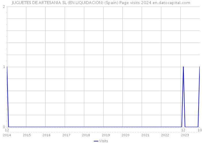 JUGUETES DE ARTESANIA SL (EN LIQUIDACION) (Spain) Page visits 2024 