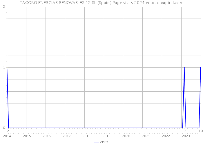 TAGORO ENERGIAS RENOVABLES 12 SL (Spain) Page visits 2024 