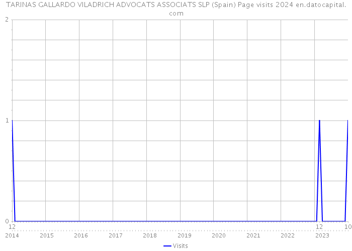 TARINAS GALLARDO VILADRICH ADVOCATS ASSOCIATS SLP (Spain) Page visits 2024 