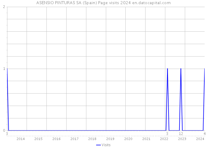 ASENSIO PINTURAS SA (Spain) Page visits 2024 