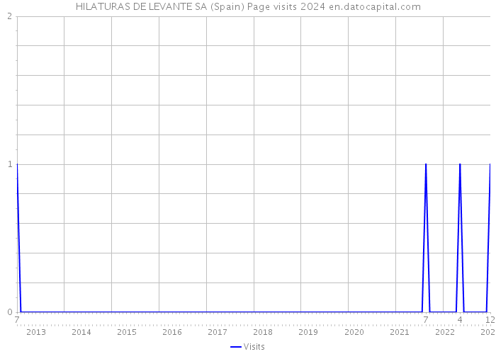 HILATURAS DE LEVANTE SA (Spain) Page visits 2024 