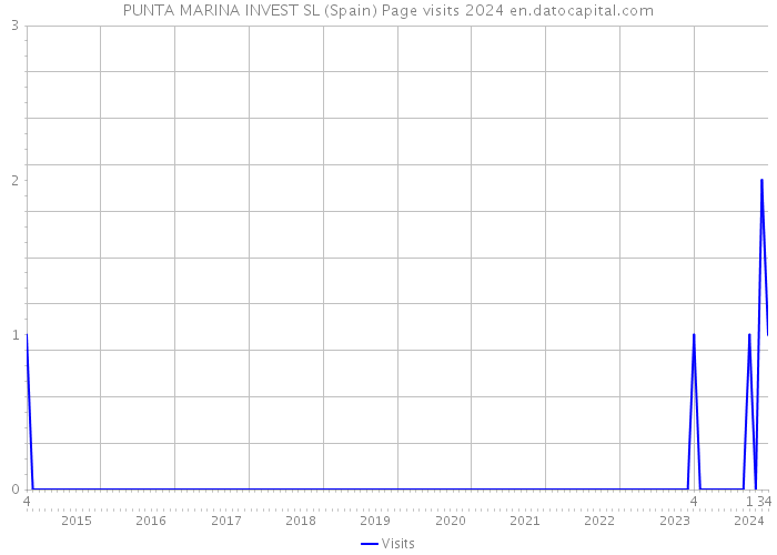 PUNTA MARINA INVEST SL (Spain) Page visits 2024 