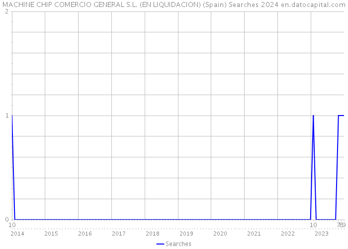 MACHINE CHIP COMERCIO GENERAL S.L. (EN LIQUIDACION) (Spain) Searches 2024 