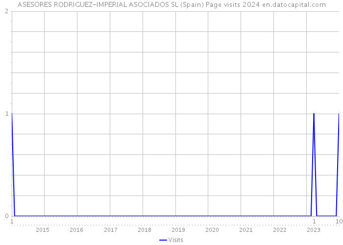 ASESORES RODRIGUEZ-IMPERIAL ASOCIADOS SL (Spain) Page visits 2024 