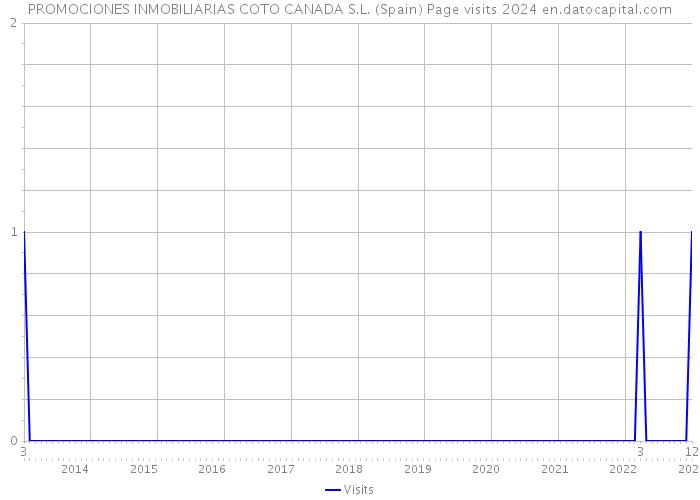 PROMOCIONES INMOBILIARIAS COTO CANADA S.L. (Spain) Page visits 2024 