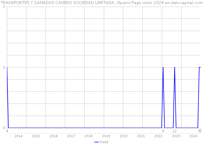 TRANSPORTES Y GANADOS CANERO SOCIEDAD LIMITADA. (Spain) Page visits 2024 