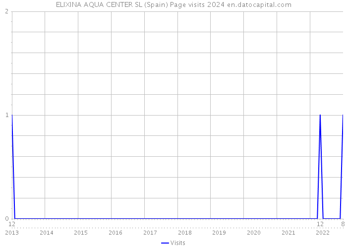 ELIXINA AQUA CENTER SL (Spain) Page visits 2024 