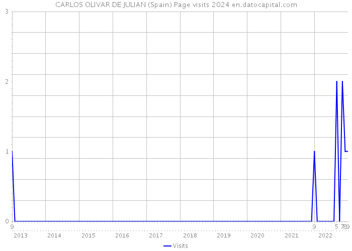 CARLOS OLIVAR DE JULIAN (Spain) Page visits 2024 