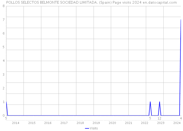 POLLOS SELECTOS BELMONTE SOCIEDAD LIMITADA. (Spain) Page visits 2024 
