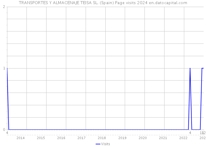 TRANSPORTES Y ALMACENAJE TEISA SL. (Spain) Page visits 2024 