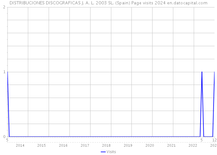 DISTRIBUCIONES DISCOGRAFICAS J. A. L. 2003 SL. (Spain) Page visits 2024 